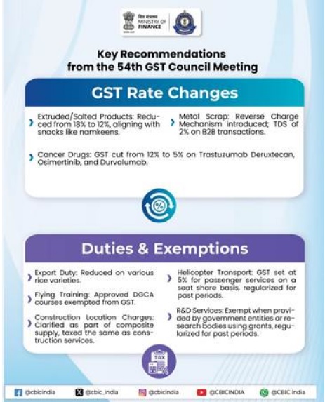 GST Rate Changes