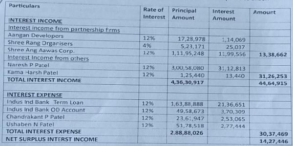 Interest income and interest expenses