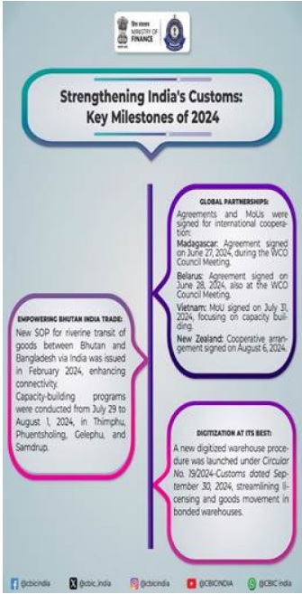 Strengthening indias customs key milestones of 2024 2