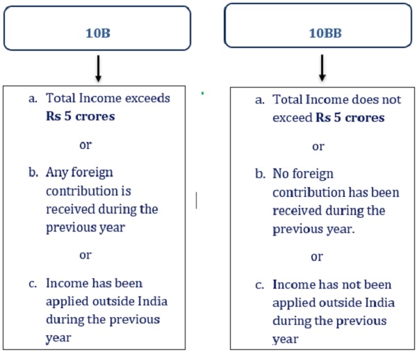 Applicability for form 10B-10BB