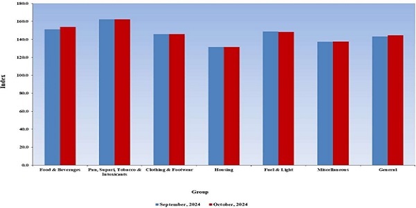 CPI-IW- Groups Indices