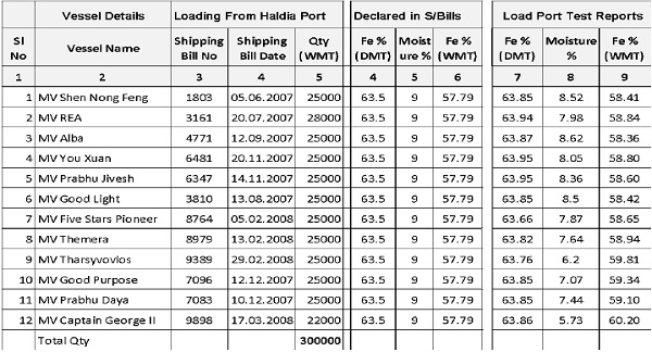 Details of 12 consignments exported