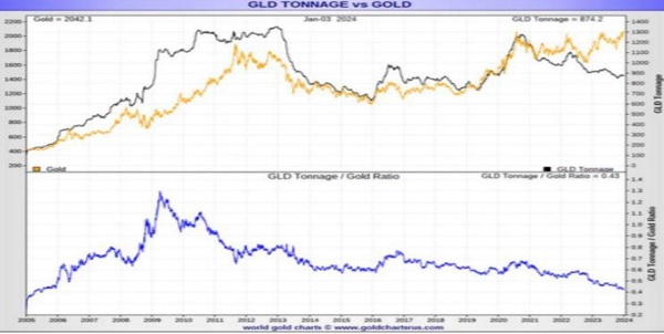 GLD Tonnage vs Gold