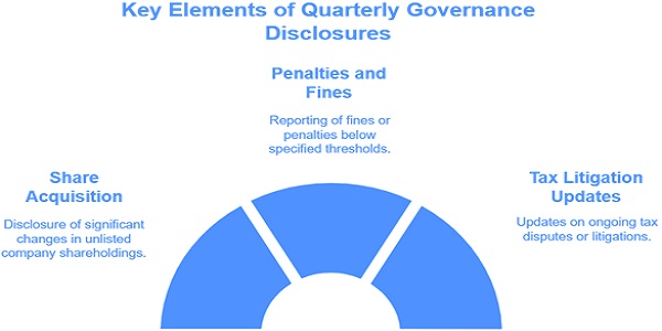 Integrated Governance Filing