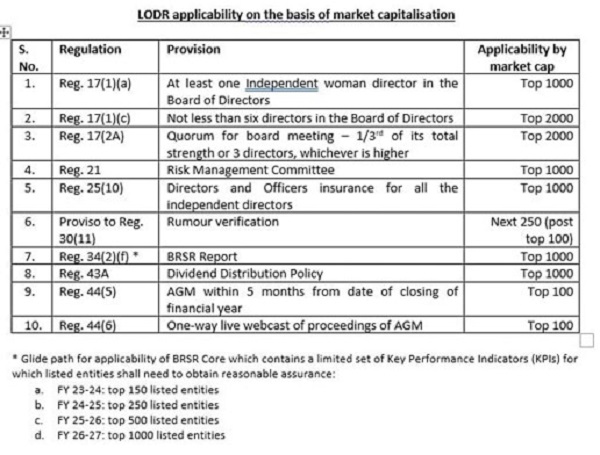 LODR applicability on the basis of market capitalisation