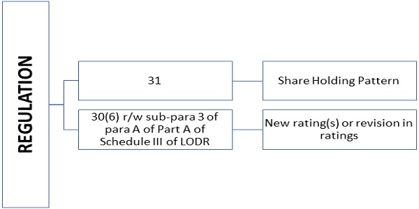 System Driven Disclosure