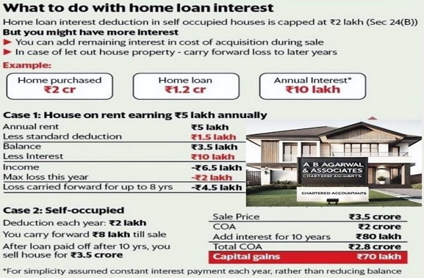 What to do with loan interest