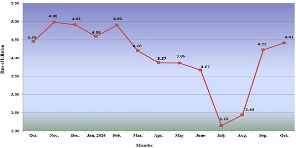 Y-o-Y Inflation based on CPI-IW (General)