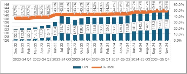 calculation of DA for Q4 2024-25