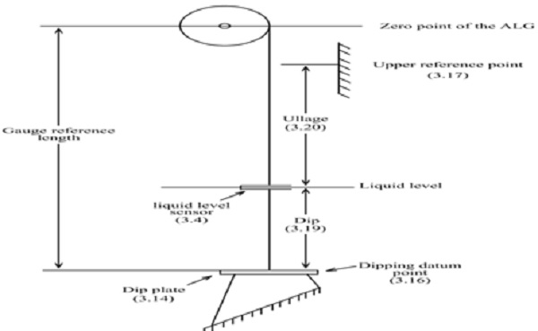 general configuration of an automatic level gauge