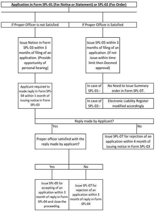 Application in from SPL-01