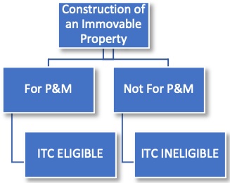 Construction of an Immovable Property