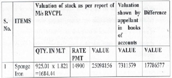 Correct valuation of stock