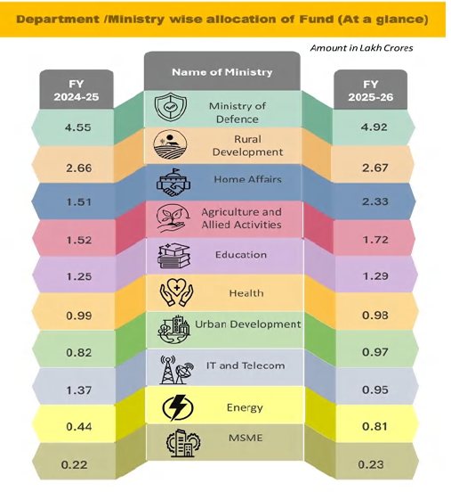 Department -Ministry wise allocation of Fund