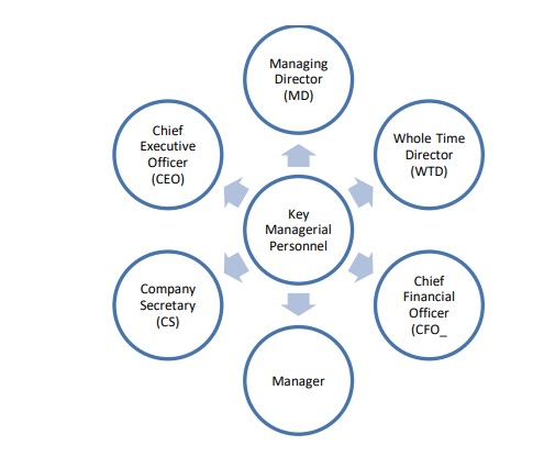 Key Managerial Personnel (KMP)