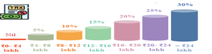 Personal Income Tax reforms