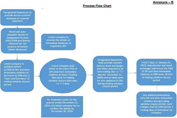 Process Flow Chart