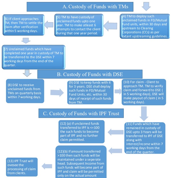 Process Flow for Unclaimed Funds