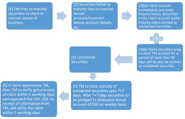 Process Flow for Unclaimed Securities