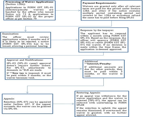 Processing of SPL Application Forms