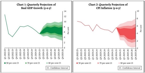 Quarterly Projection of Real GDP Growth (y-o-y)