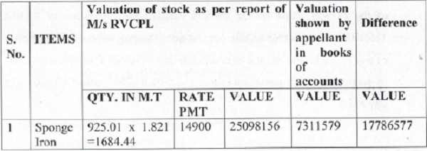 Registered valuer worked out valuation