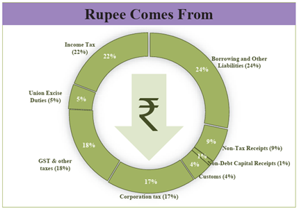 Rupee Comes From