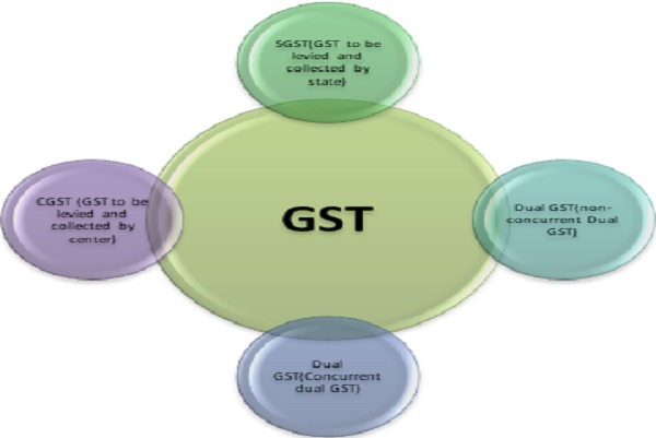 SGST (GST to be levied and collected by state)