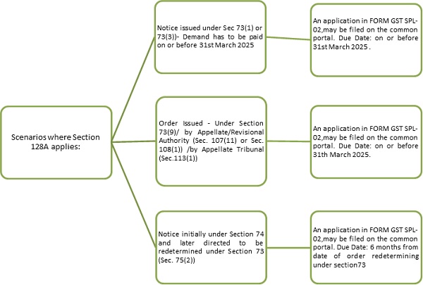 Scenarios where Section 128A applies