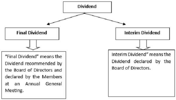 Secretarial Standard 3 Defines Final and interim dividend