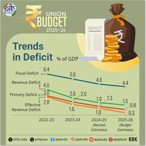 Trends in Deficit % of GDP