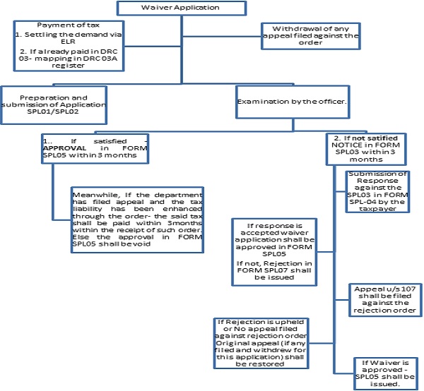 Waiver Application Process Under Section 128A