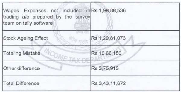 assessee explained that difference