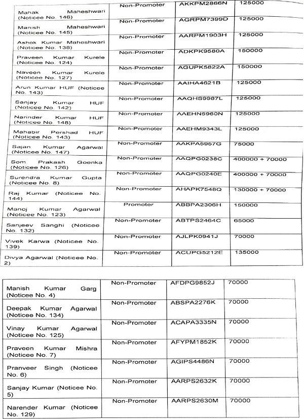 company through Preferential Allotments are as under images 1