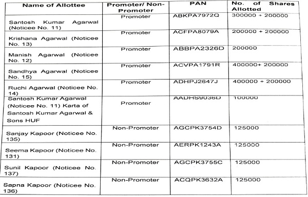 company through Preferential Allotments are as under