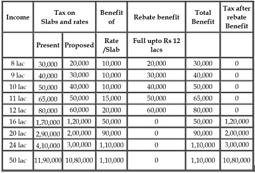 different income levels can be illustrated in the table below