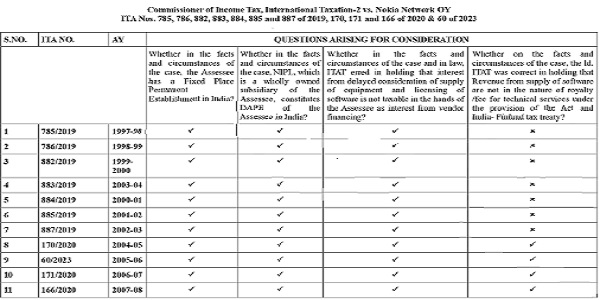 following chart which delineates the questions