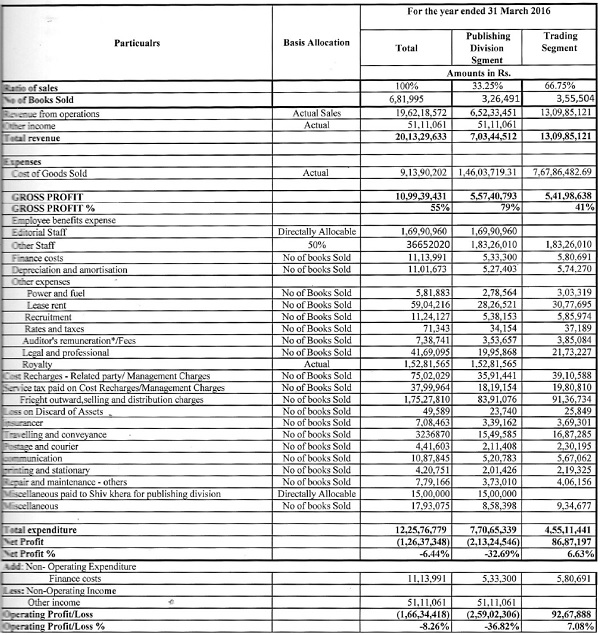 segmental Profit & Loss account in he form of annexure