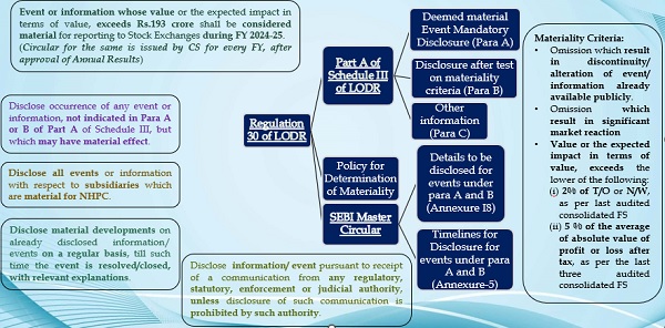 Brief of Regulation 30 and Schedule III