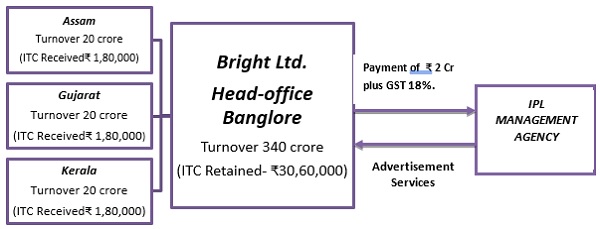 Bright Ltd. Head-office Bnaglore