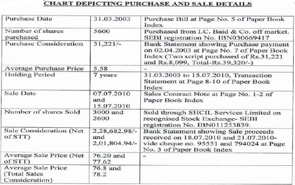 Chart Depicting purchase and sale details-3