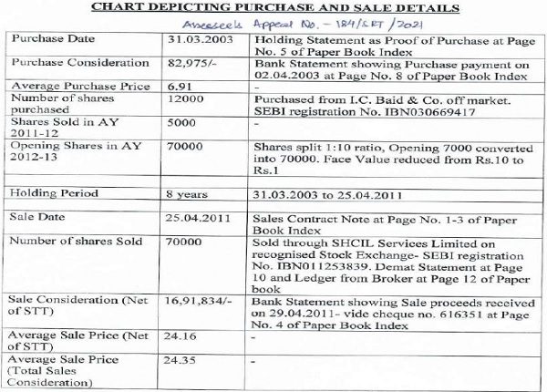 Chart Depicting purchase and sale details
