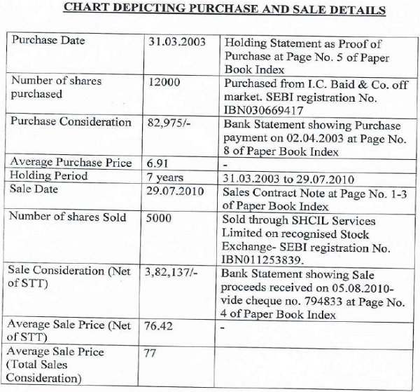 Chart Depliciting purchase and sale details