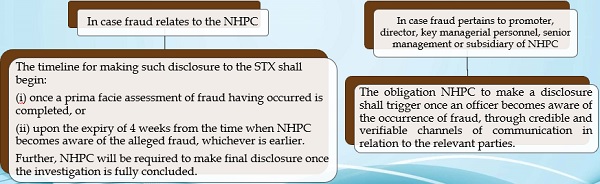 Disclosure of fraud or default under Regulation 30 read with Para