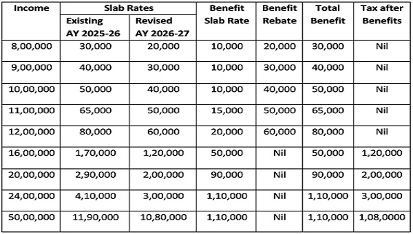 Effect of changes in Slab rate and Rebate