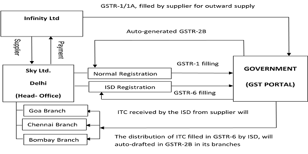 GSTR-11A, filled by supplier for outward supply