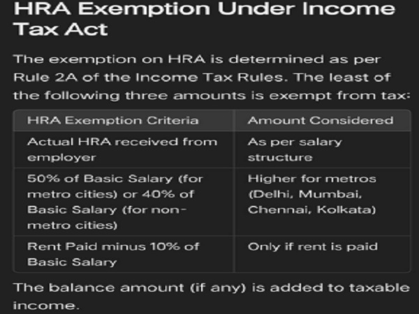 HRA Exemption Under Income Tax Act