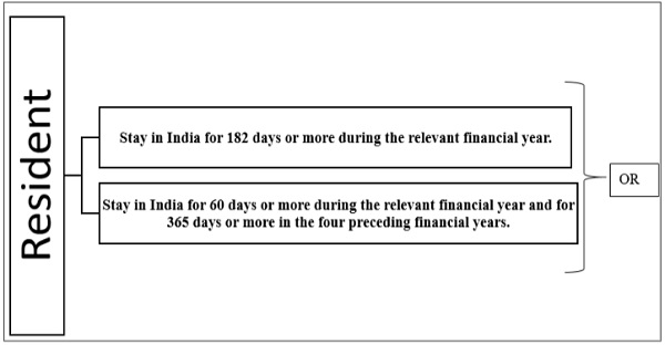 India for a financial year if they satisfy any one of the following conditions