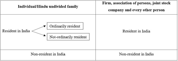 Individual-Hindu undivided family