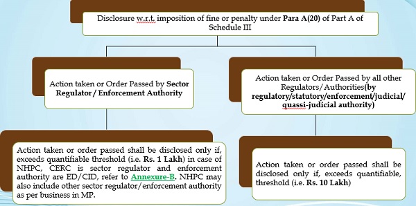 Materiality for disclosure under Para A(20) of Part A of Schedule III